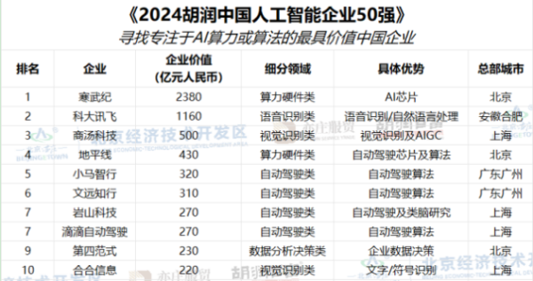 股民配资炒股 AI芯片第一股，上榜！
