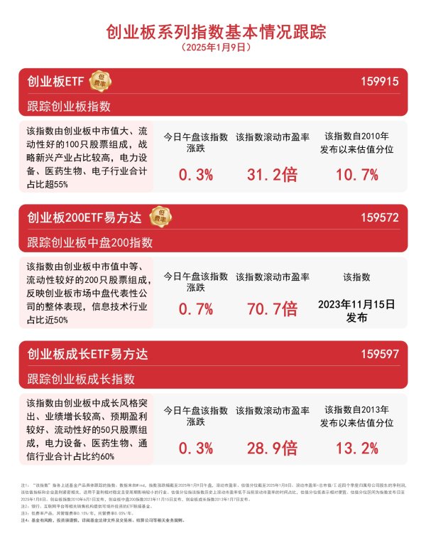怎么股票配资 创业板指数震荡上行，关注创业板ETF（159915）等产品投资价值