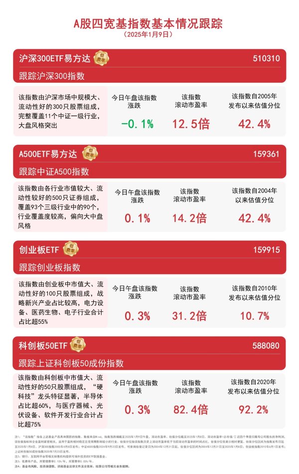 国内配资平台排名 近3000只个股飘红，A500ETF易方达（159361）近四个交易日合计净流入居深市同类第一